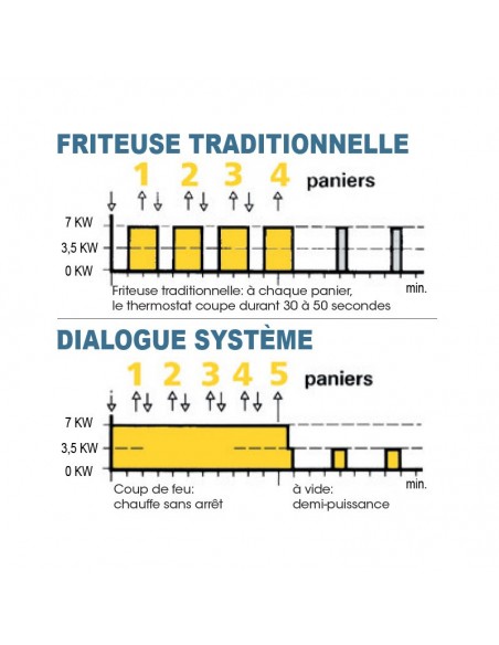 Performances friteuse Valentine